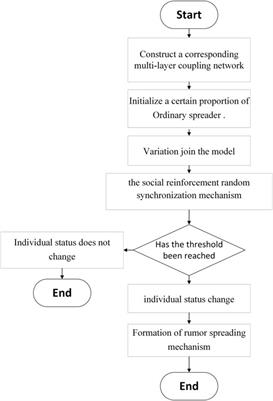 Exploring a Multi-Layer Coupled Network Propagation Model Based on Information Diffusion and Bounded Trust